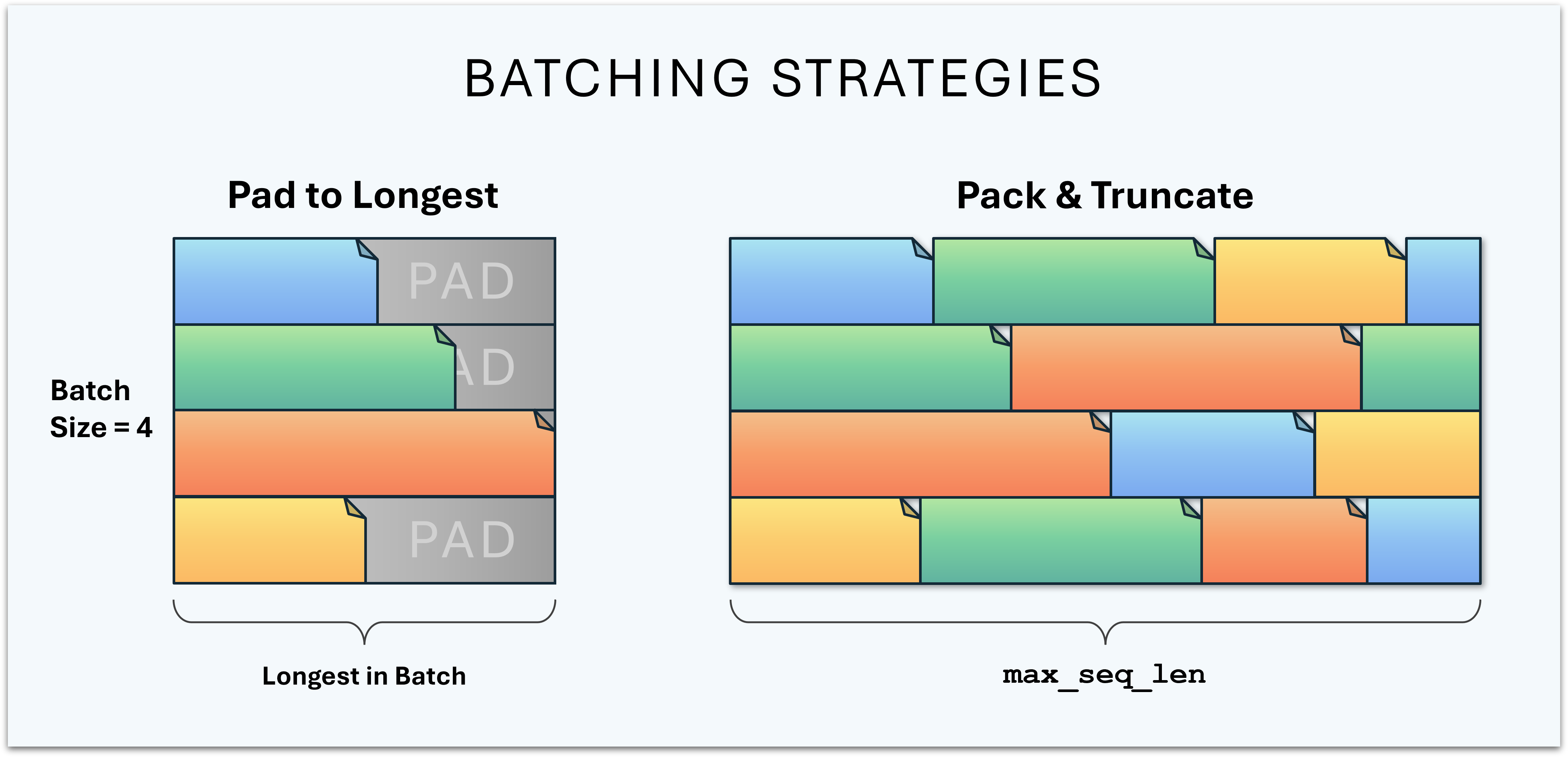 Illustration of batch creation with padding and with packing