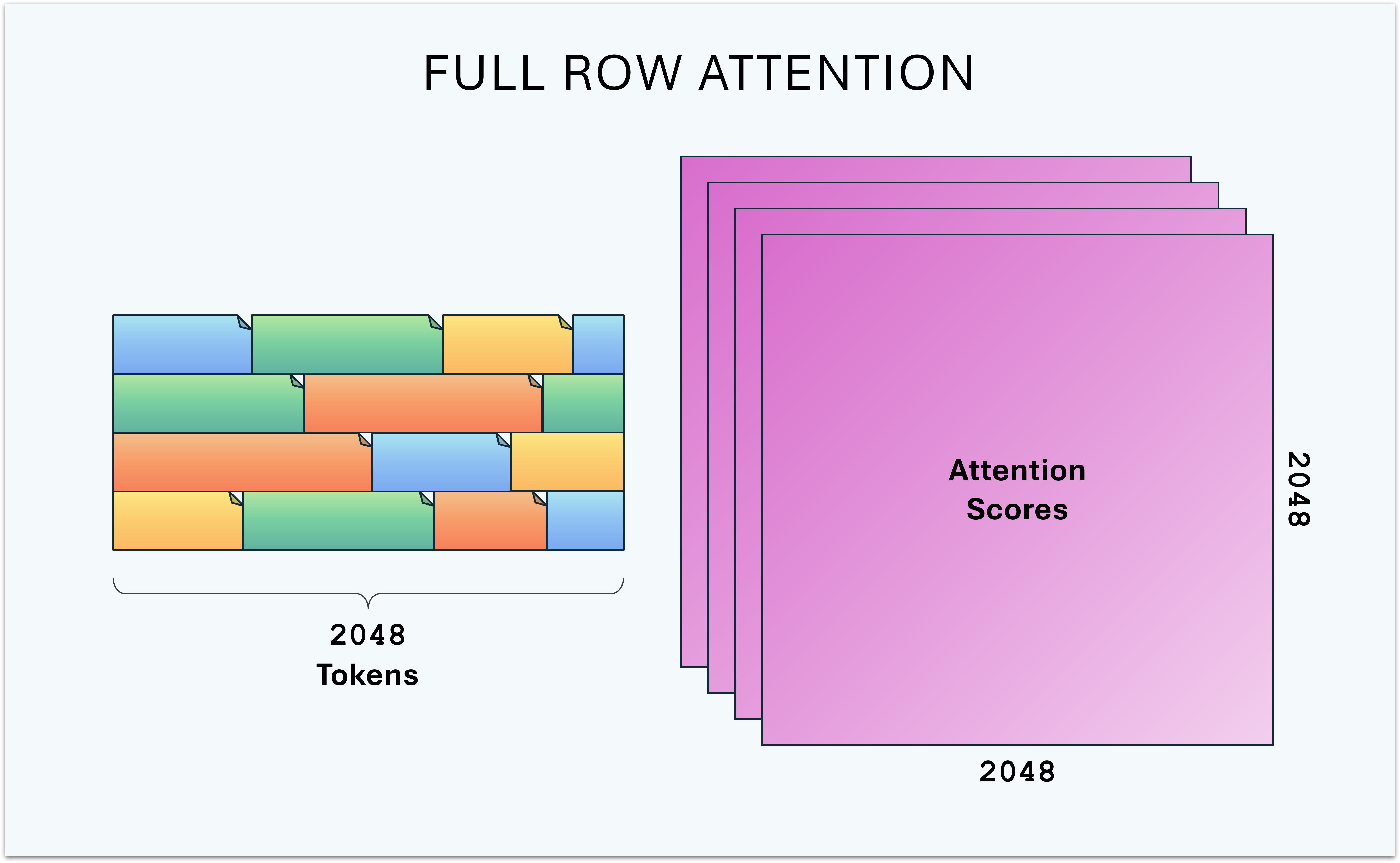 Illustration showing that we calculate an attention matrix for all tokens in the sequence